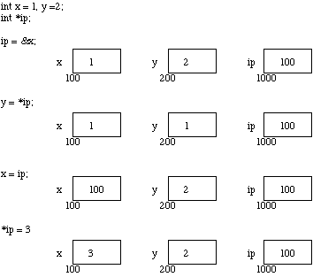 Figura apontadores
